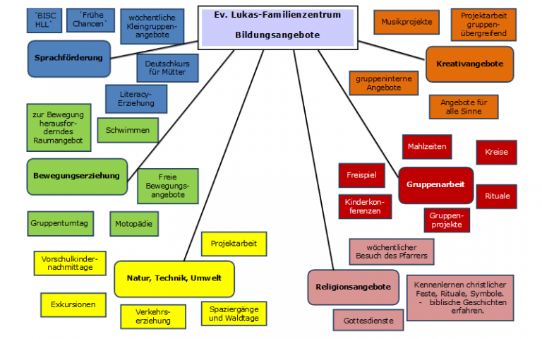Unsere Pädagogik | Evangelisches Lukas Familienzentrum